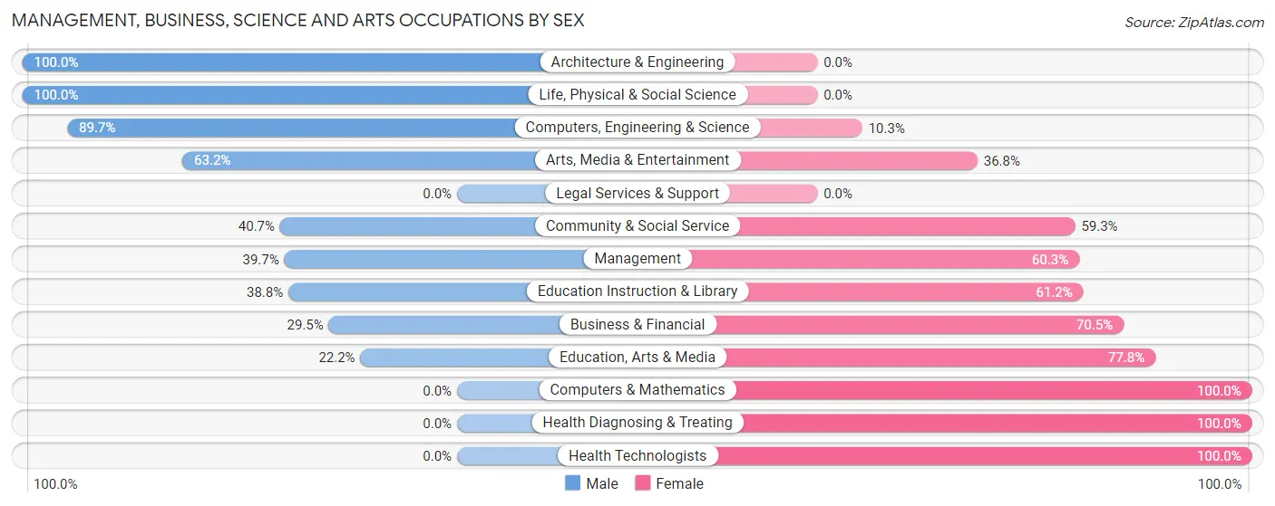 Management, Business, Science and Arts Occupations by Sex in Westmoreland