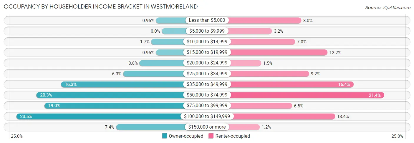 Occupancy by Householder Income Bracket in Westmoreland