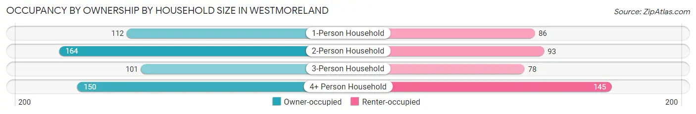 Occupancy by Ownership by Household Size in Westmoreland
