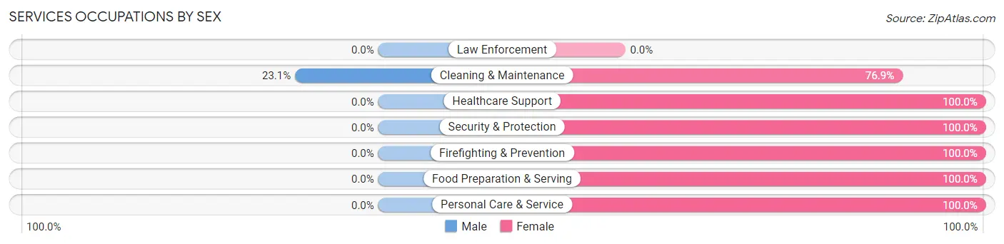Services Occupations by Sex in Westmoreland