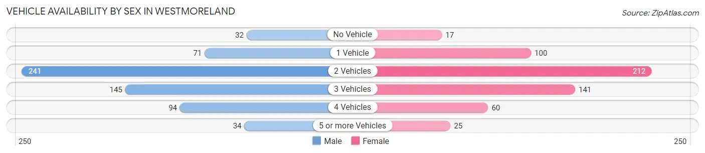 Vehicle Availability by Sex in Westmoreland