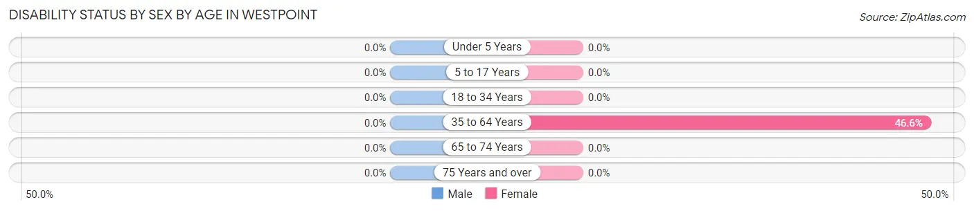 Disability Status by Sex by Age in Westpoint