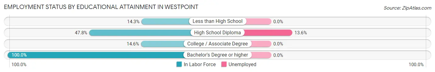 Employment Status by Educational Attainment in Westpoint