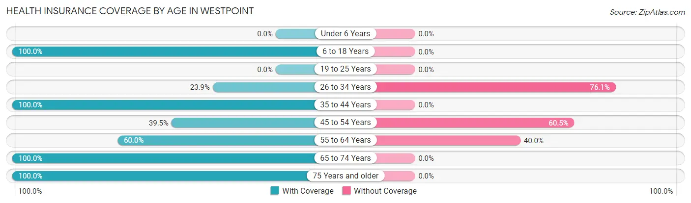 Health Insurance Coverage by Age in Westpoint