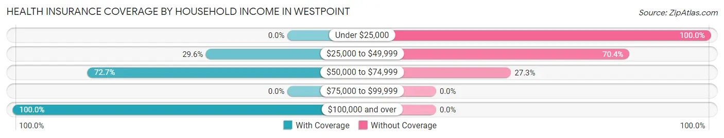 Health Insurance Coverage by Household Income in Westpoint