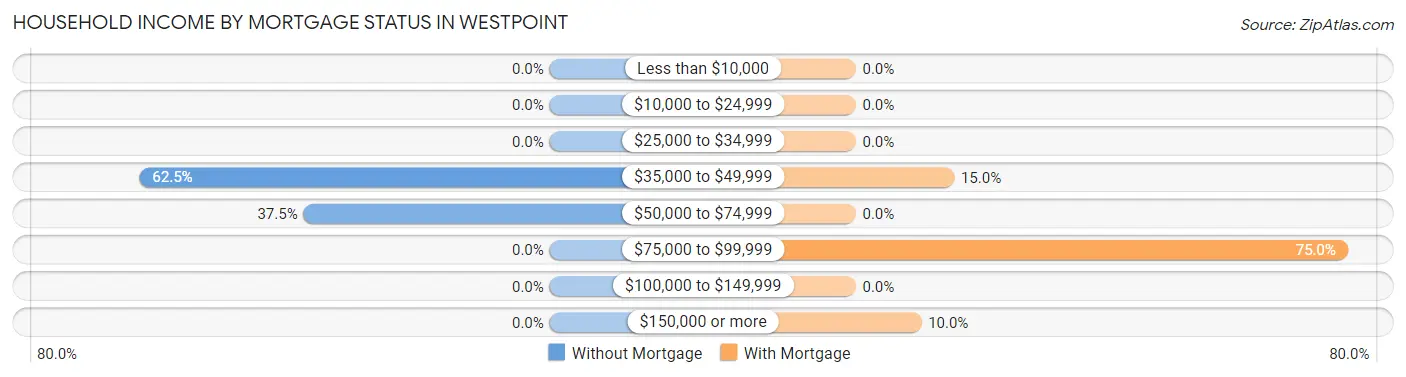 Household Income by Mortgage Status in Westpoint
