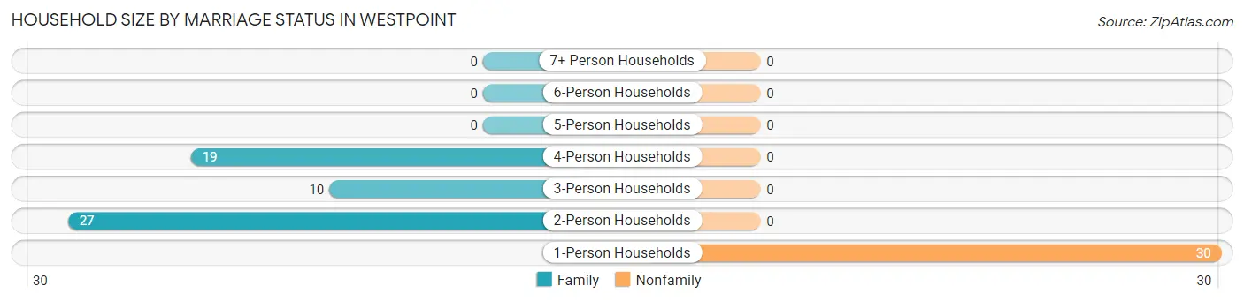 Household Size by Marriage Status in Westpoint