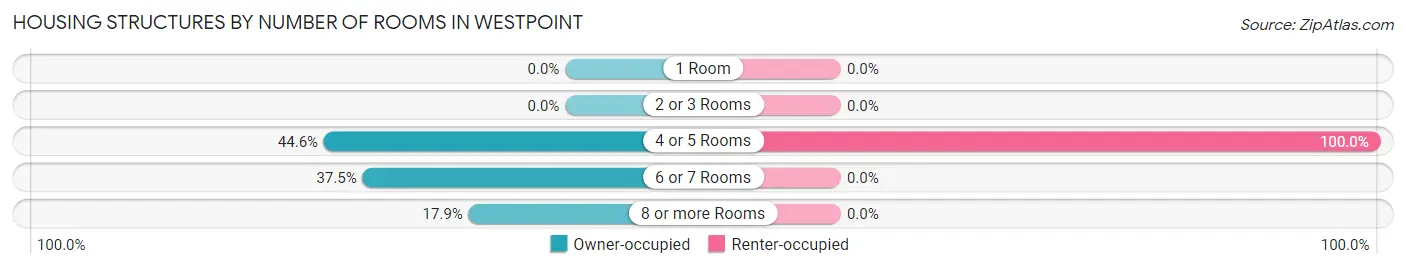 Housing Structures by Number of Rooms in Westpoint
