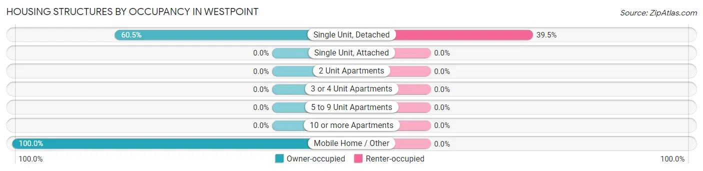 Housing Structures by Occupancy in Westpoint