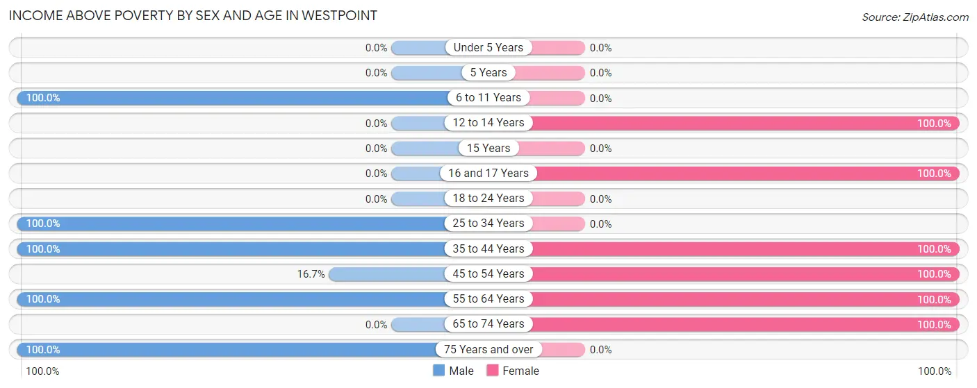 Income Above Poverty by Sex and Age in Westpoint