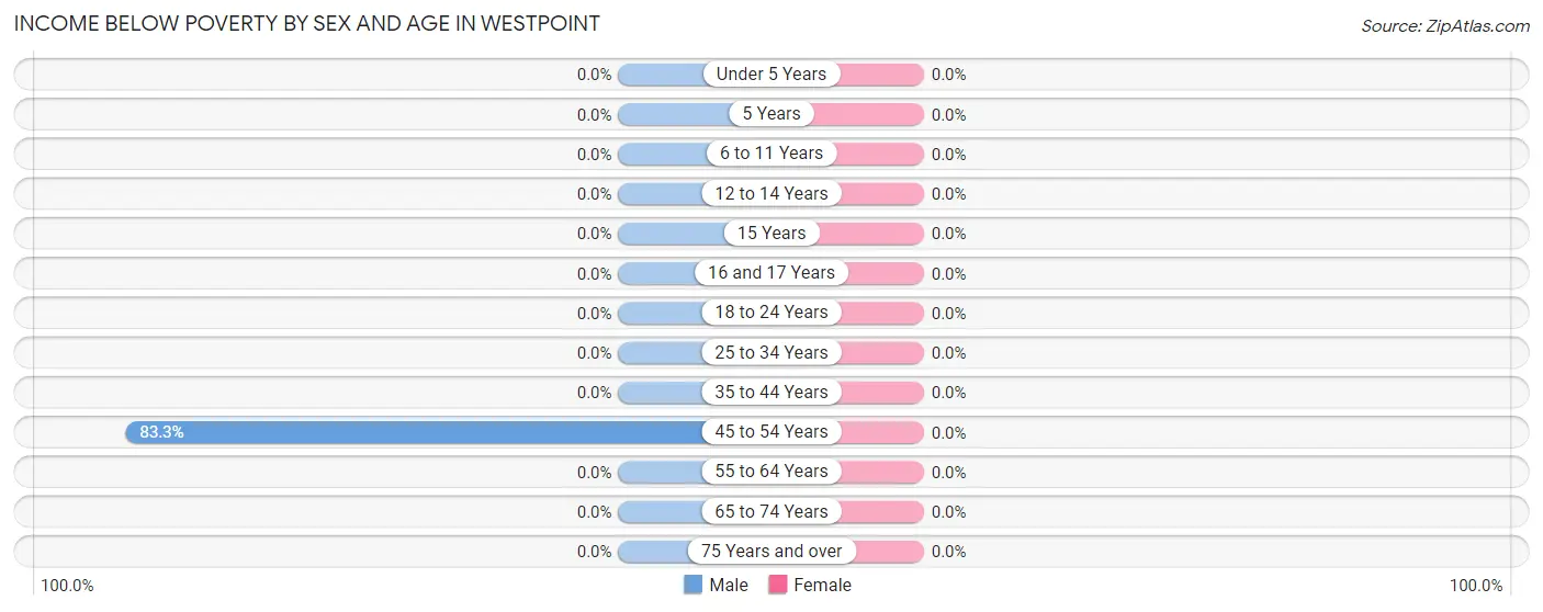 Income Below Poverty by Sex and Age in Westpoint