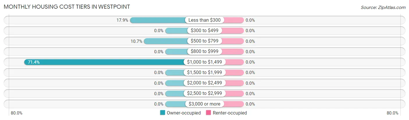 Monthly Housing Cost Tiers in Westpoint