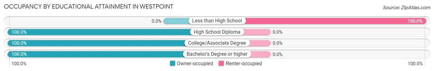 Occupancy by Educational Attainment in Westpoint
