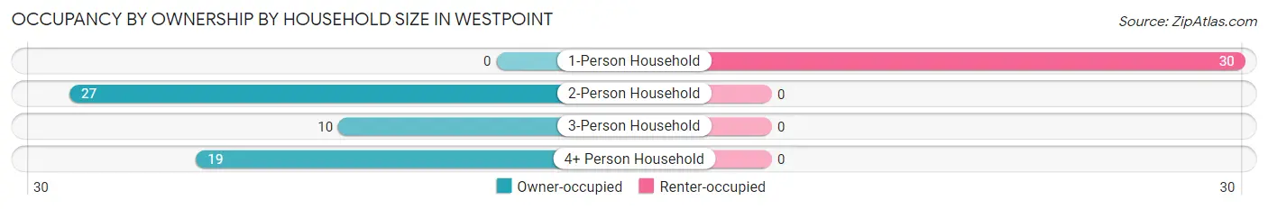 Occupancy by Ownership by Household Size in Westpoint