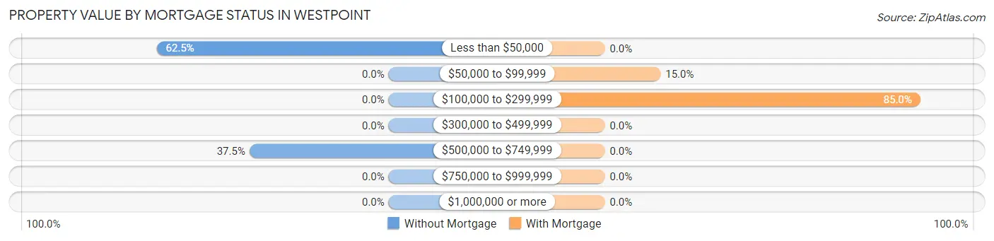 Property Value by Mortgage Status in Westpoint