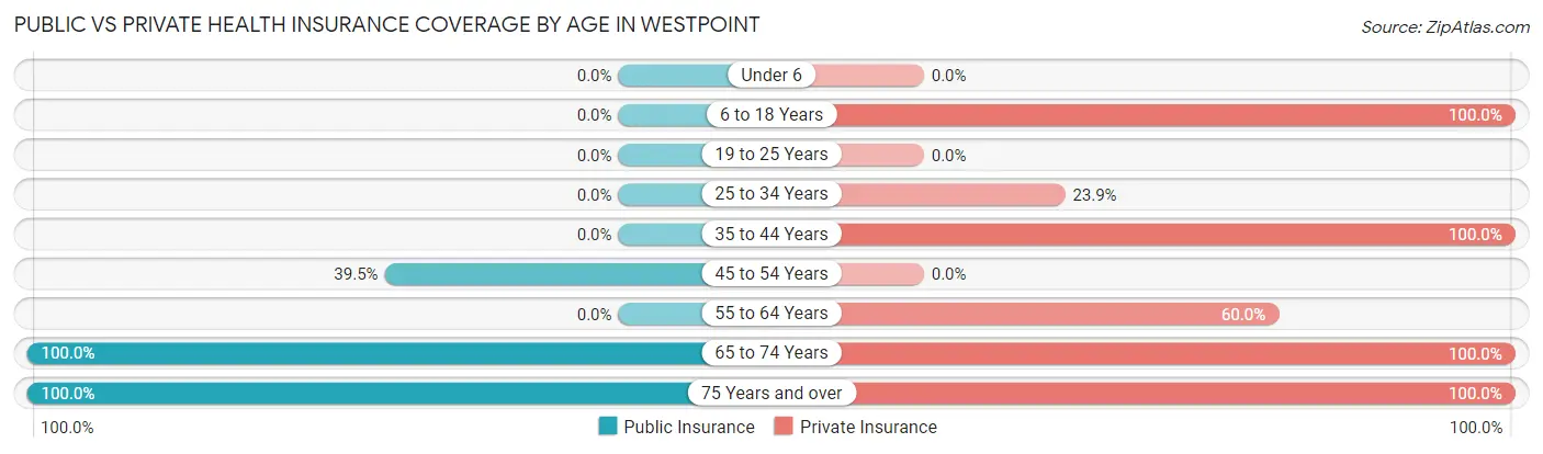 Public vs Private Health Insurance Coverage by Age in Westpoint