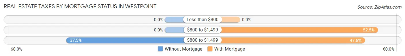 Real Estate Taxes by Mortgage Status in Westpoint
