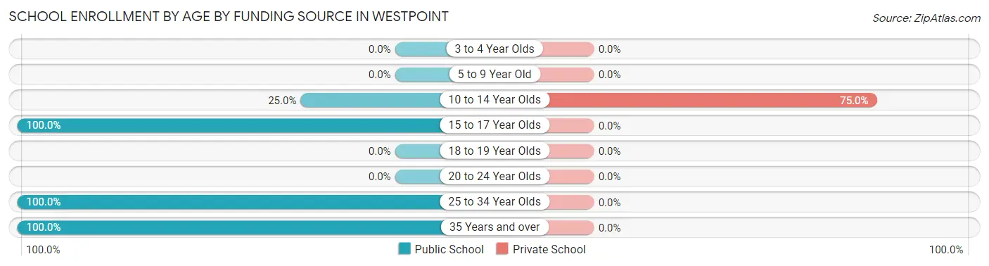 School Enrollment by Age by Funding Source in Westpoint