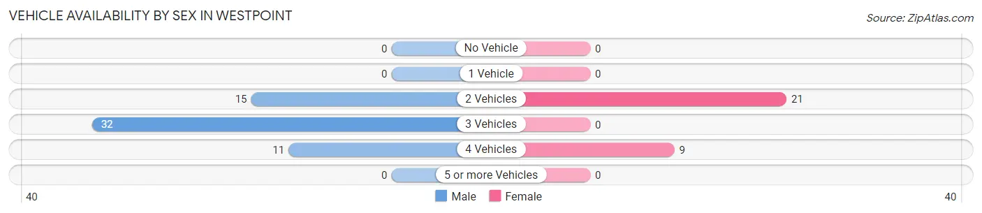Vehicle Availability by Sex in Westpoint