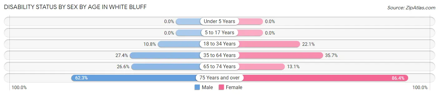 Disability Status by Sex by Age in White Bluff