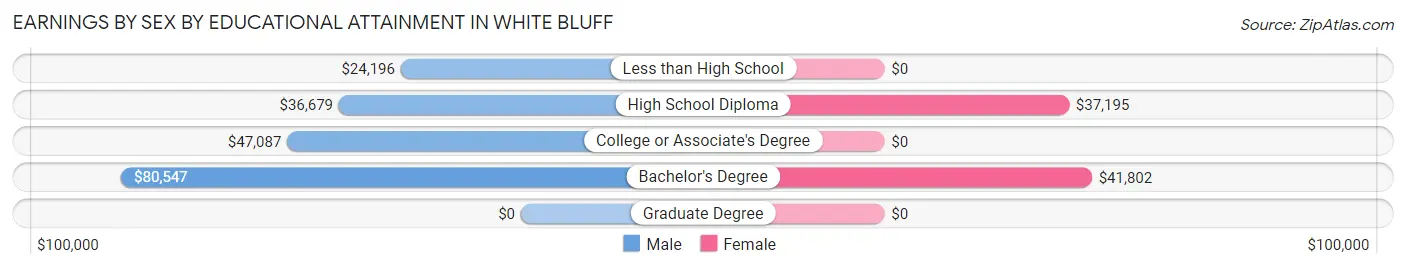 Earnings by Sex by Educational Attainment in White Bluff