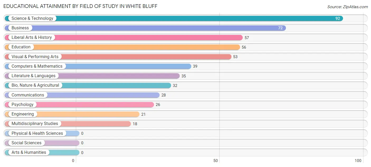 Educational Attainment by Field of Study in White Bluff
