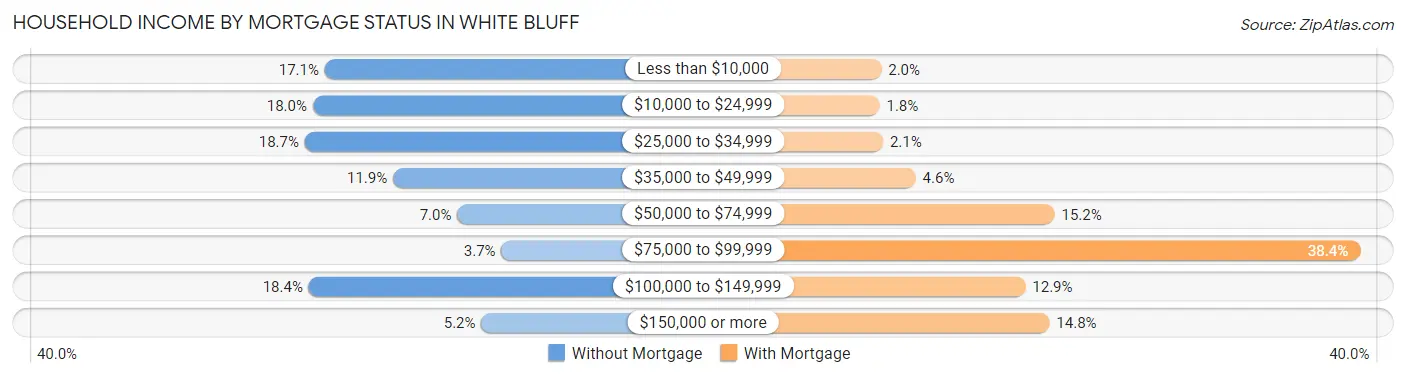 Household Income by Mortgage Status in White Bluff