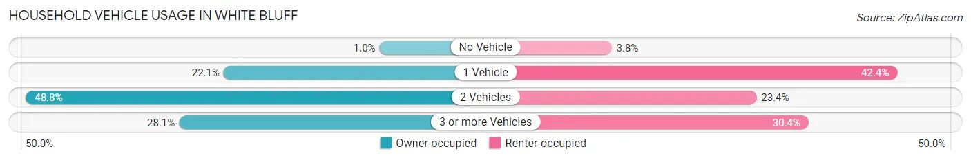Household Vehicle Usage in White Bluff