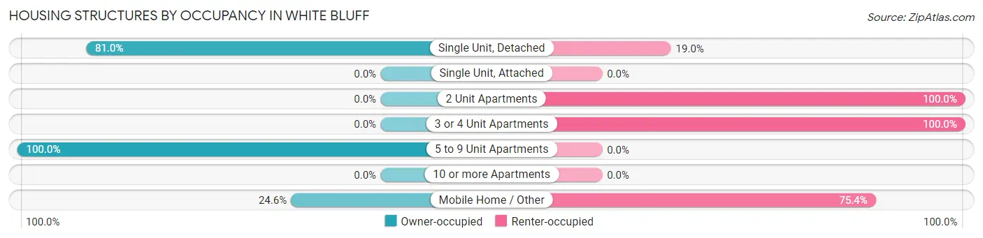 Housing Structures by Occupancy in White Bluff
