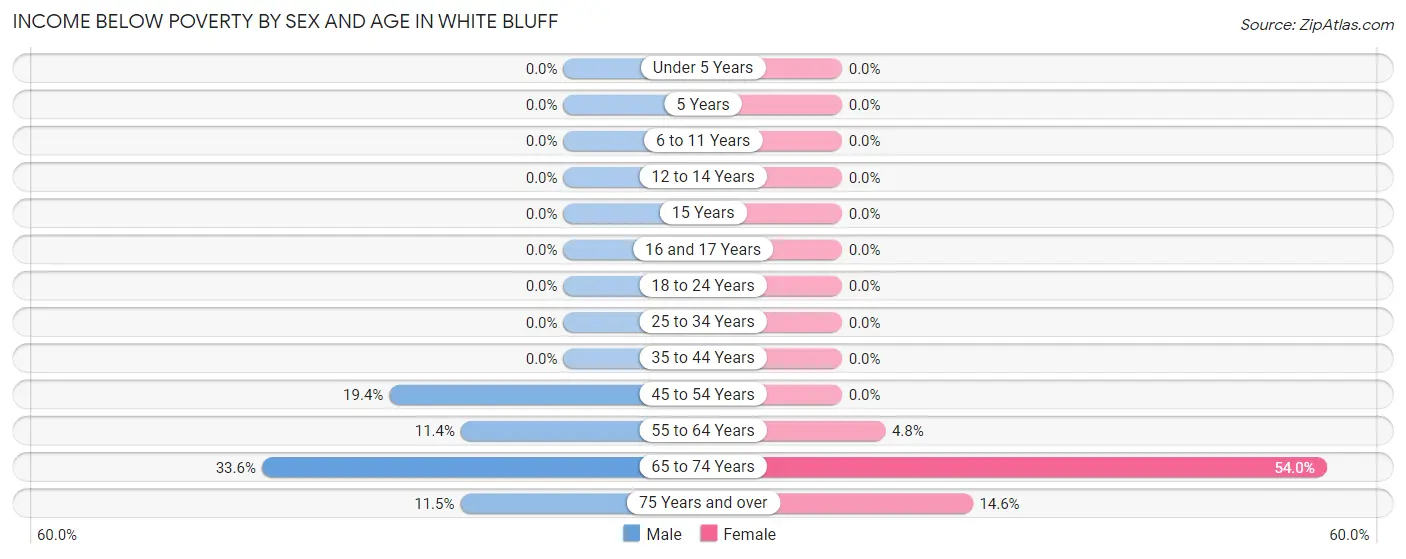 Income Below Poverty by Sex and Age in White Bluff