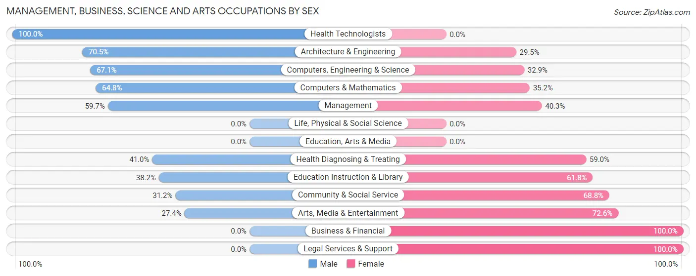 Management, Business, Science and Arts Occupations by Sex in White Bluff