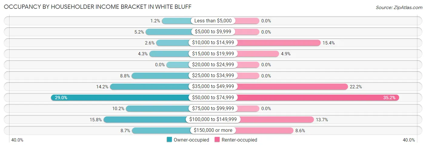 Occupancy by Householder Income Bracket in White Bluff