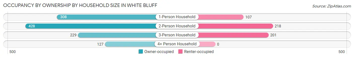 Occupancy by Ownership by Household Size in White Bluff