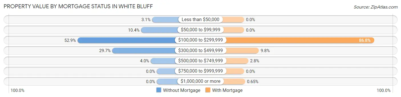 Property Value by Mortgage Status in White Bluff
