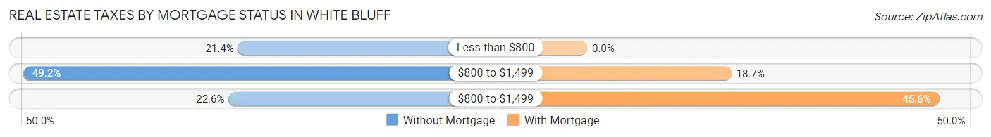 Real Estate Taxes by Mortgage Status in White Bluff