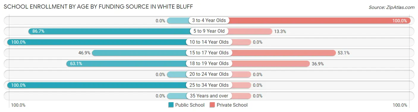 School Enrollment by Age by Funding Source in White Bluff