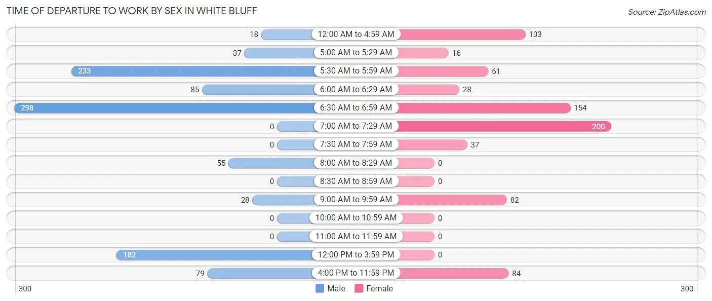 Time of Departure to Work by Sex in White Bluff