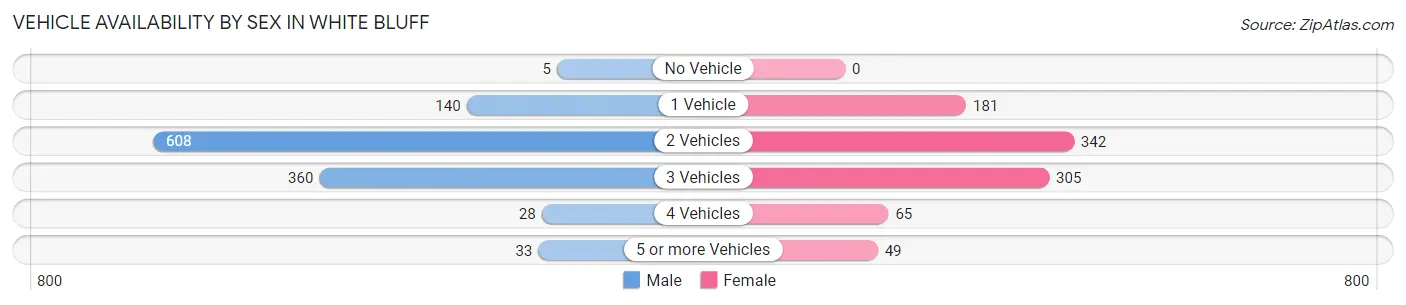 Vehicle Availability by Sex in White Bluff