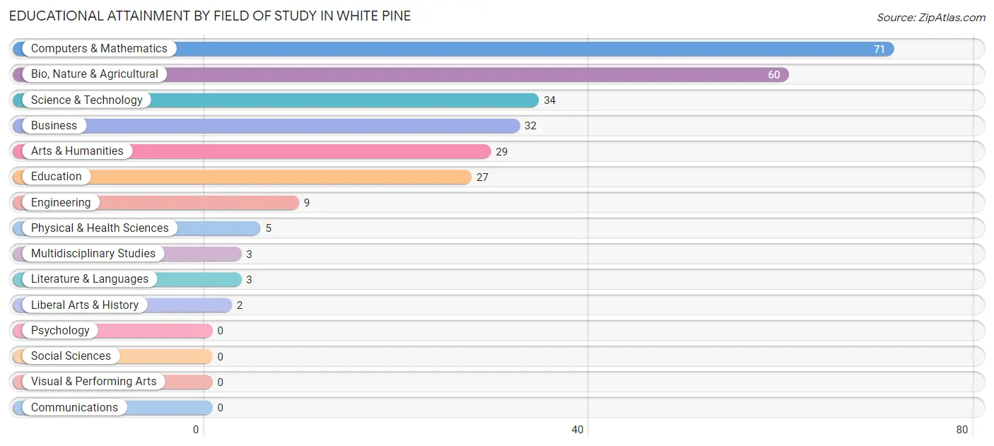 Educational Attainment by Field of Study in White Pine