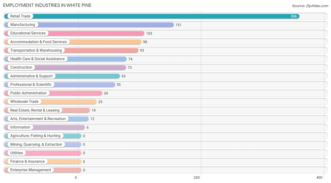Employment Industries in White Pine