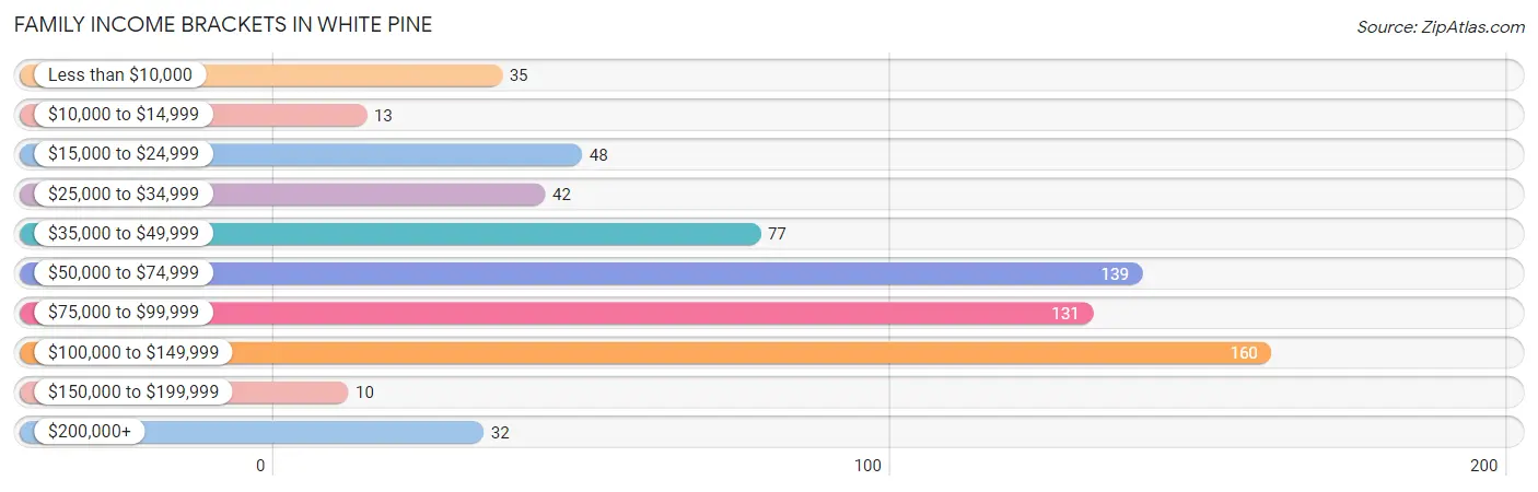 Family Income Brackets in White Pine