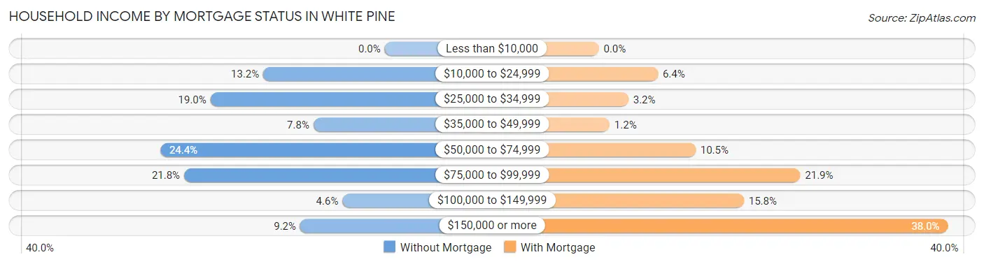 Household Income by Mortgage Status in White Pine