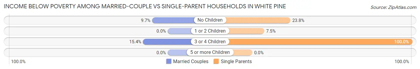 Income Below Poverty Among Married-Couple vs Single-Parent Households in White Pine