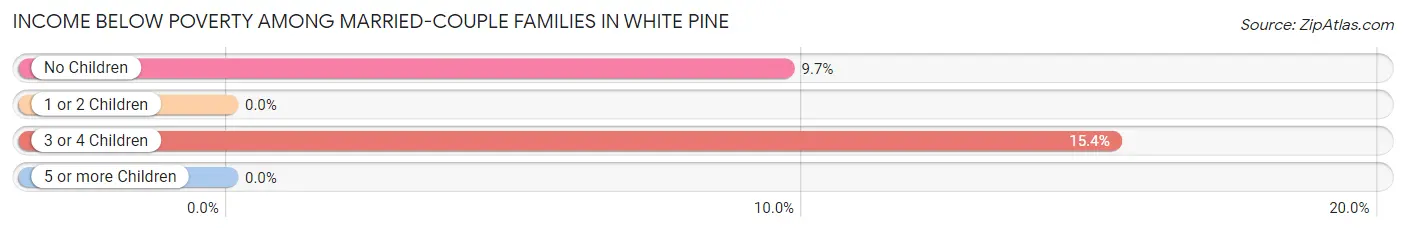 Income Below Poverty Among Married-Couple Families in White Pine