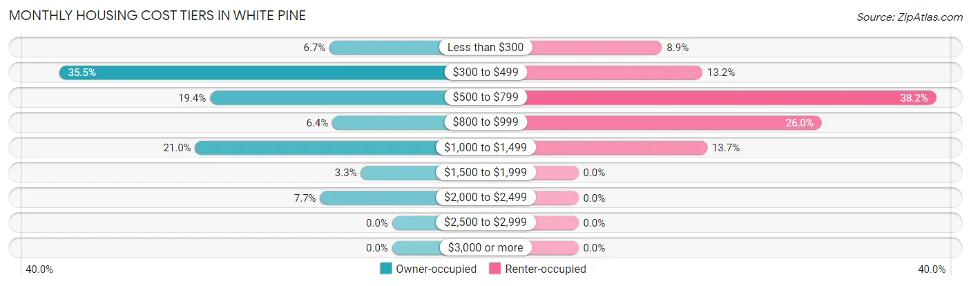 Monthly Housing Cost Tiers in White Pine