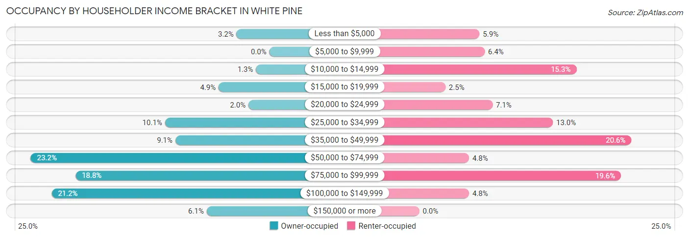 Occupancy by Householder Income Bracket in White Pine