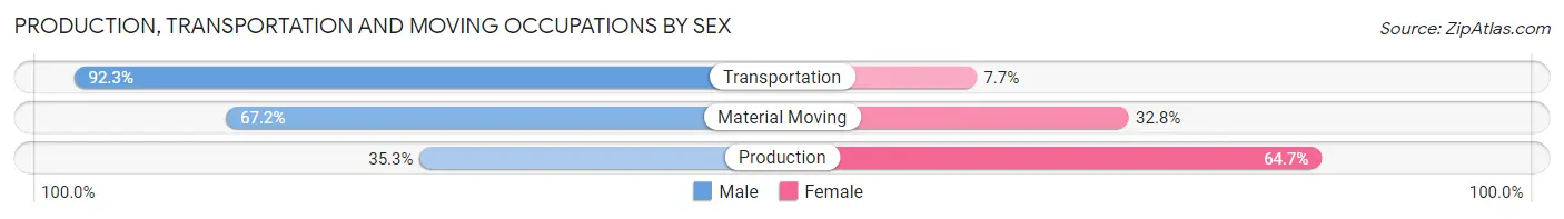 Production, Transportation and Moving Occupations by Sex in White Pine