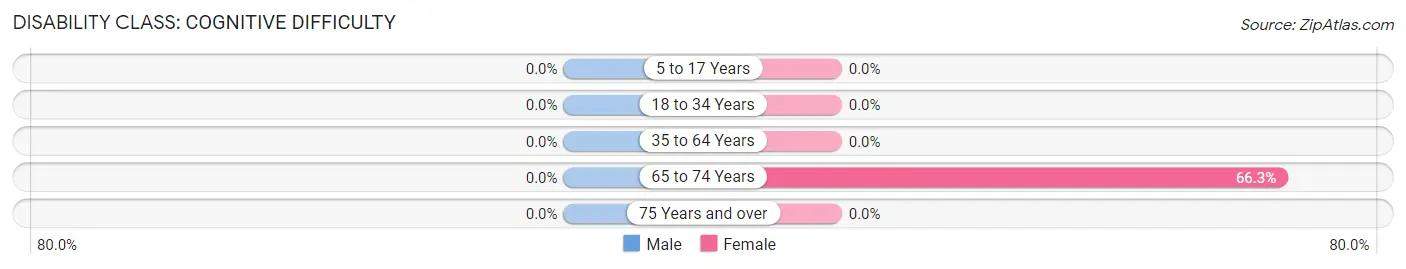 Disability in Whiteside: <span>Cognitive Difficulty</span>