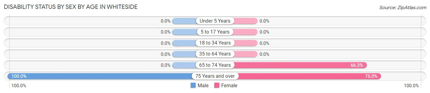 Disability Status by Sex by Age in Whiteside