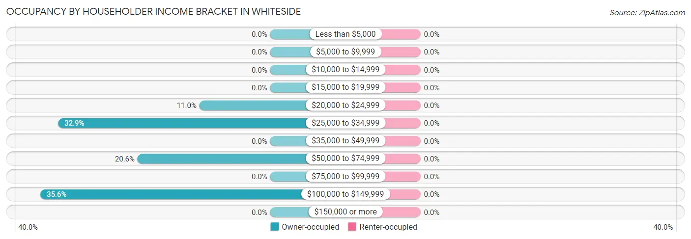 Occupancy by Householder Income Bracket in Whiteside